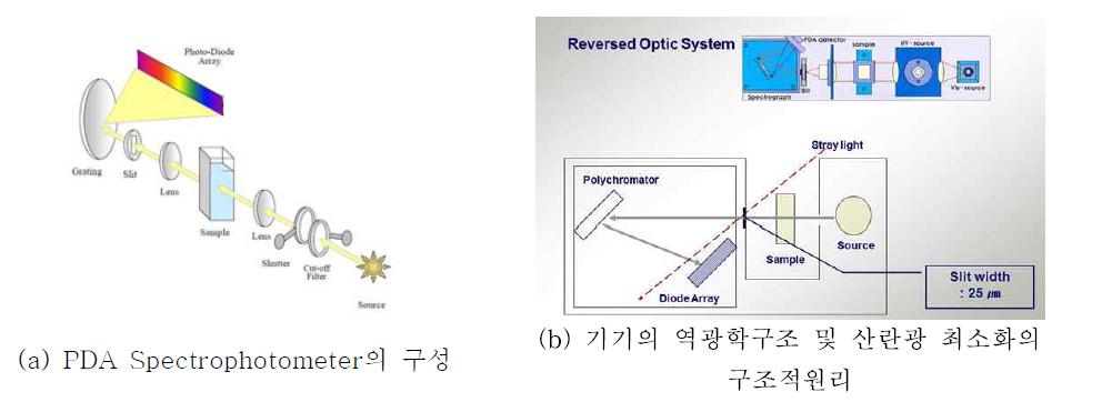 S-3100 Spectrophotometer의 기기 구조 모식도.