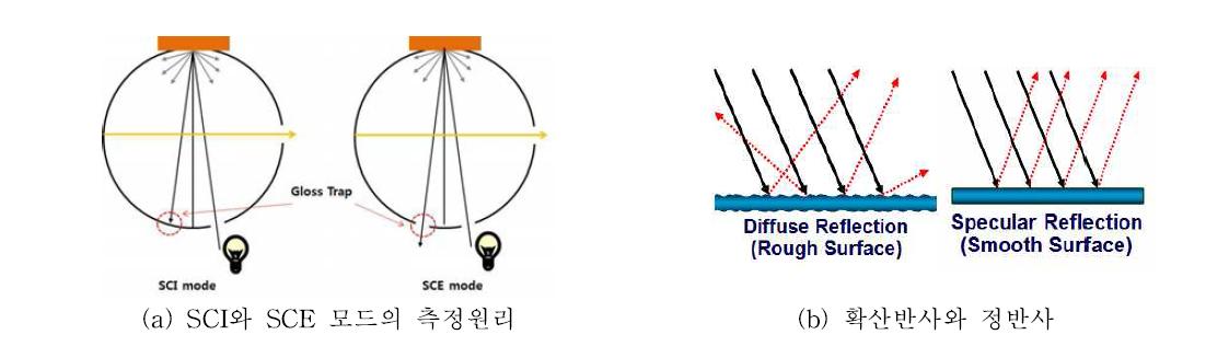 적분구에서 전반사율과 난반사율 측정원리.