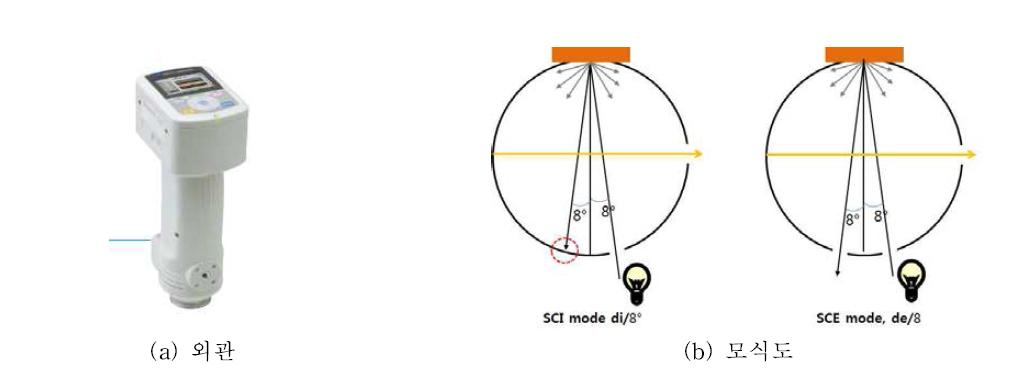 분광측색계(cm-700d, Minolta) 외관 및 광원 모식도.