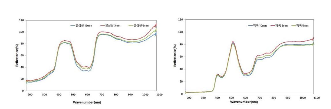 흑색종이를 이용한 개구부 크기 조절에 따른 스펙트럼 예시.