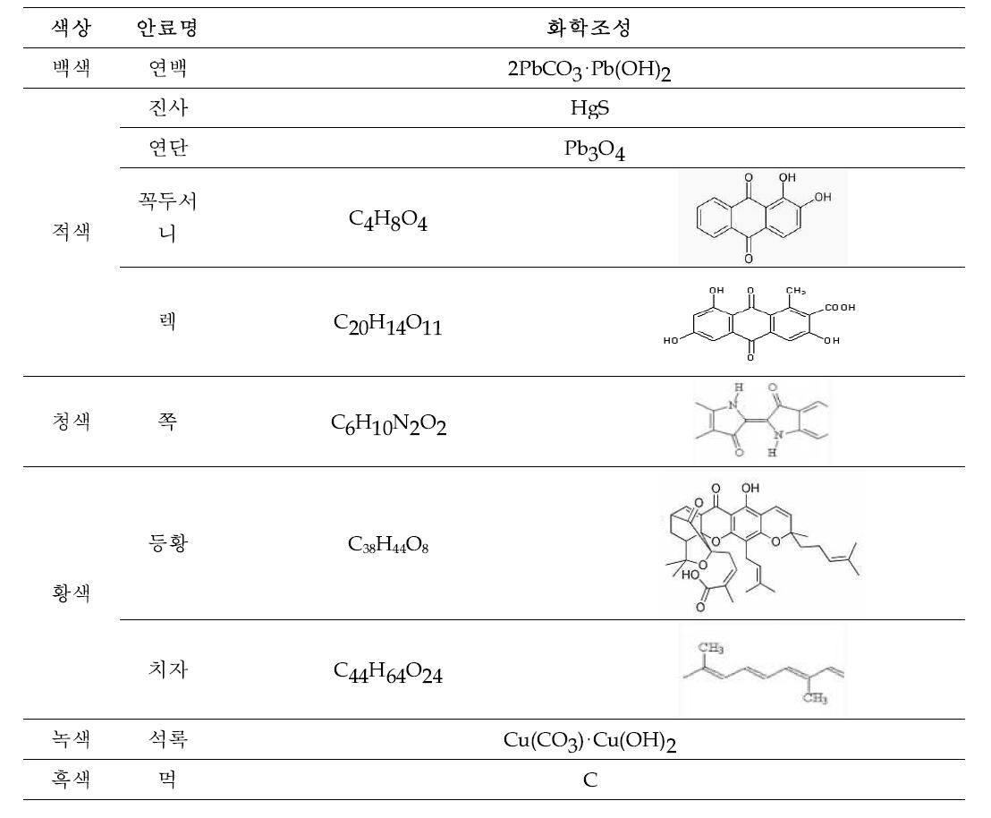 Chemical Compound of pigment