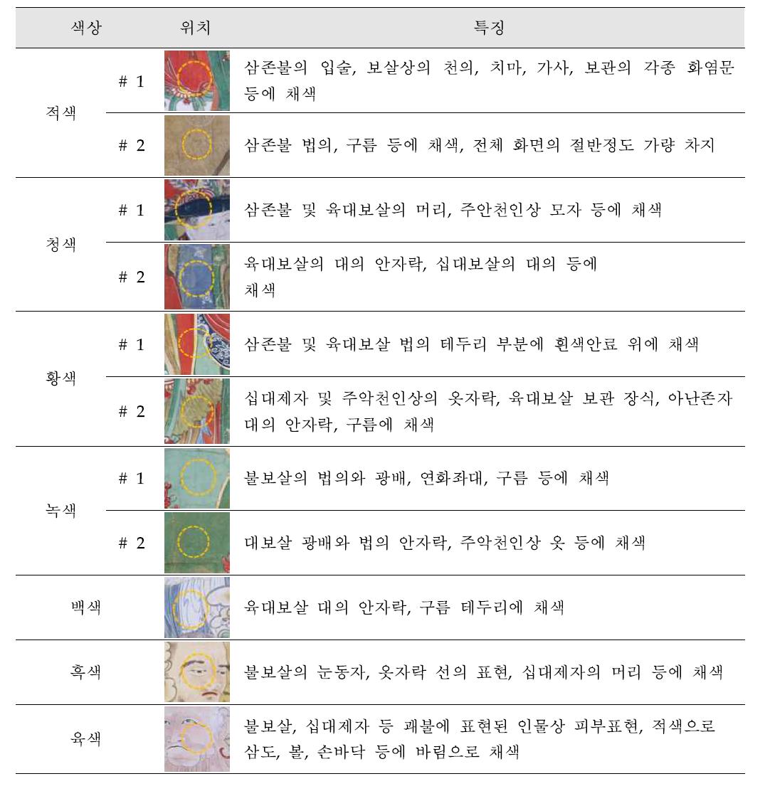 Analysis position of Birojana Sam-shin Gwebul-do in Bongseon-sa.