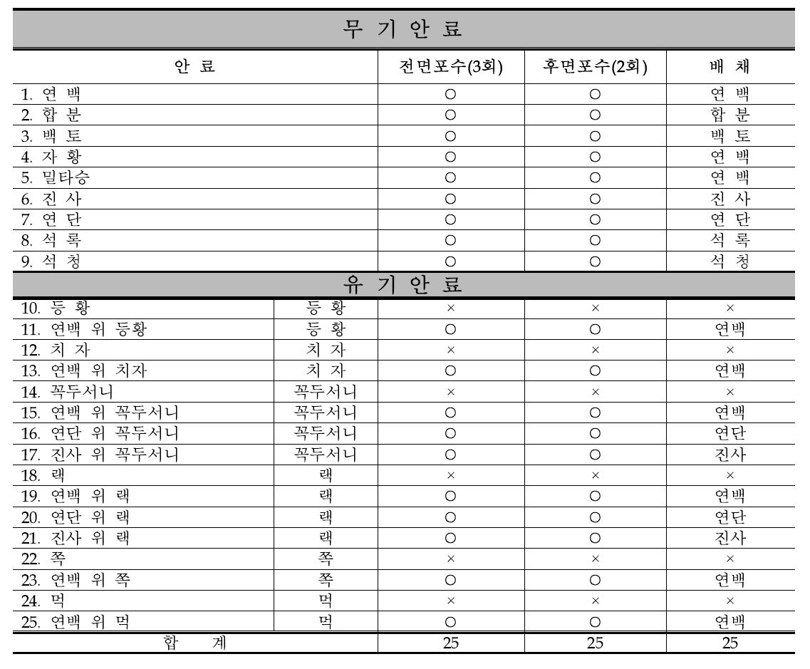 List of production of silk samples