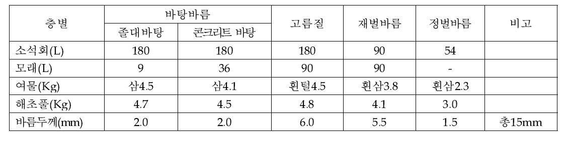 Mixing ratios of ingredients used on lime plasters