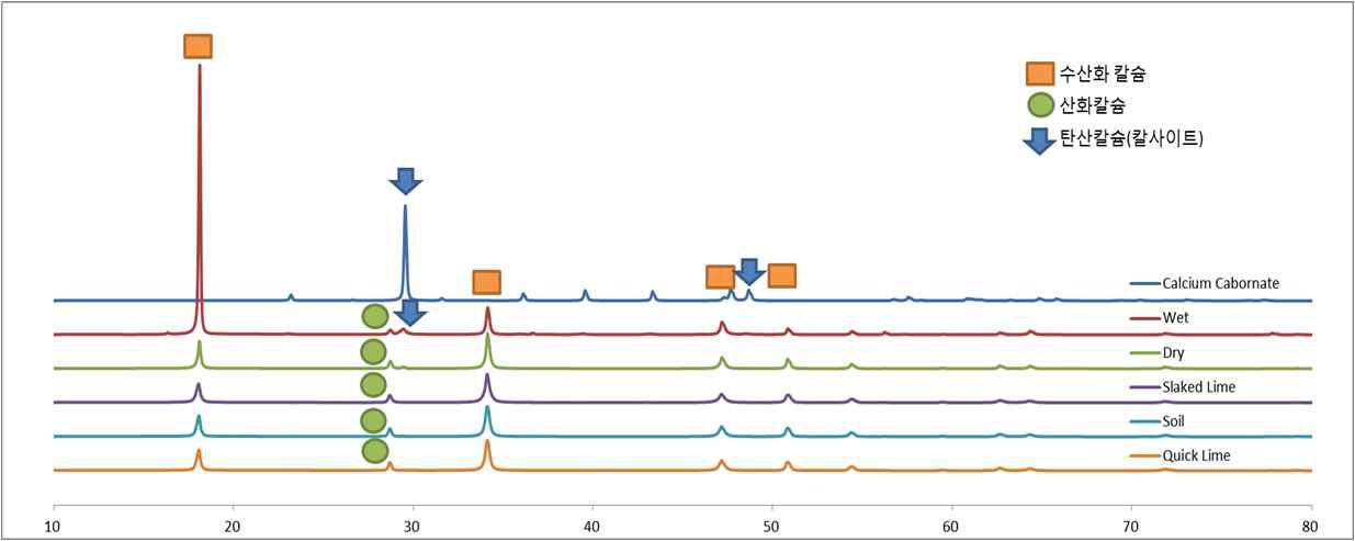 XRD patterns of slaking products by slaking methods.