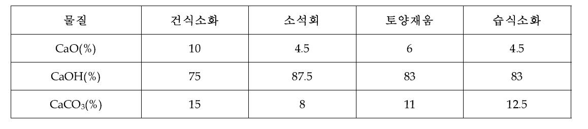 Chemical compositions of slaking products by slaking methods