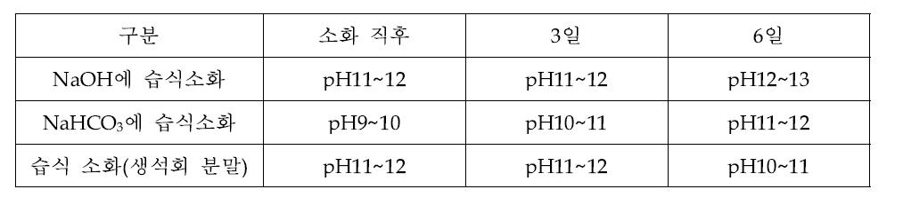 pH of slaking solutions by alkali reagents