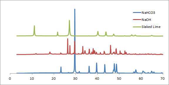 XRD patterns of slaking products by alkali reagents