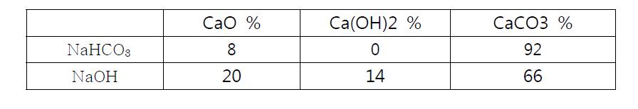 Chemical compositions of slaking products by alkali reagents