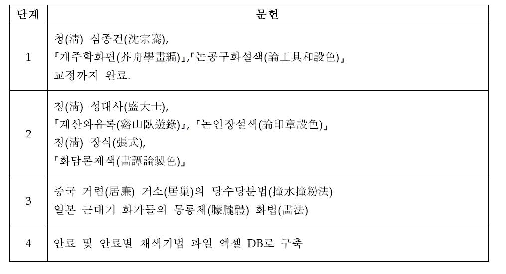 Process of literature arrangement