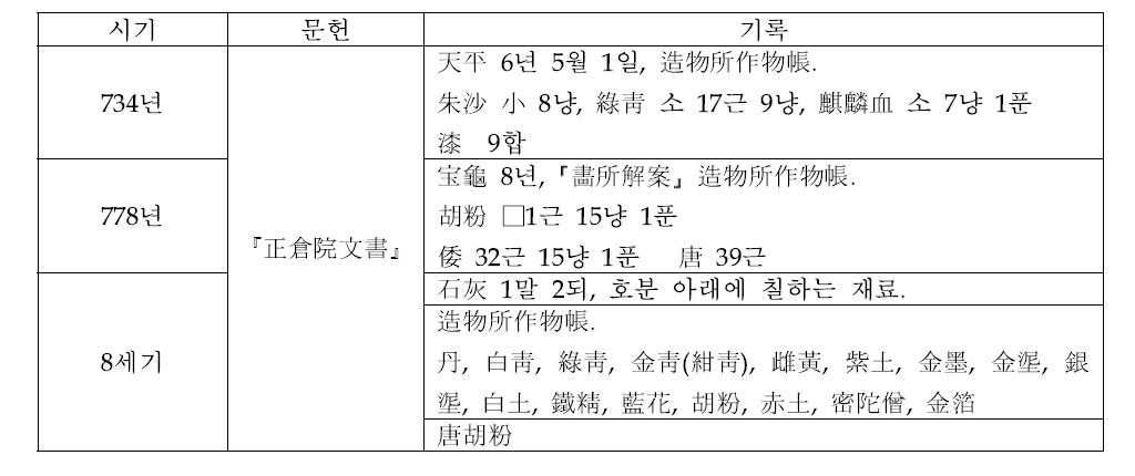 Demand for pigments recorded on Jeongchangwon document