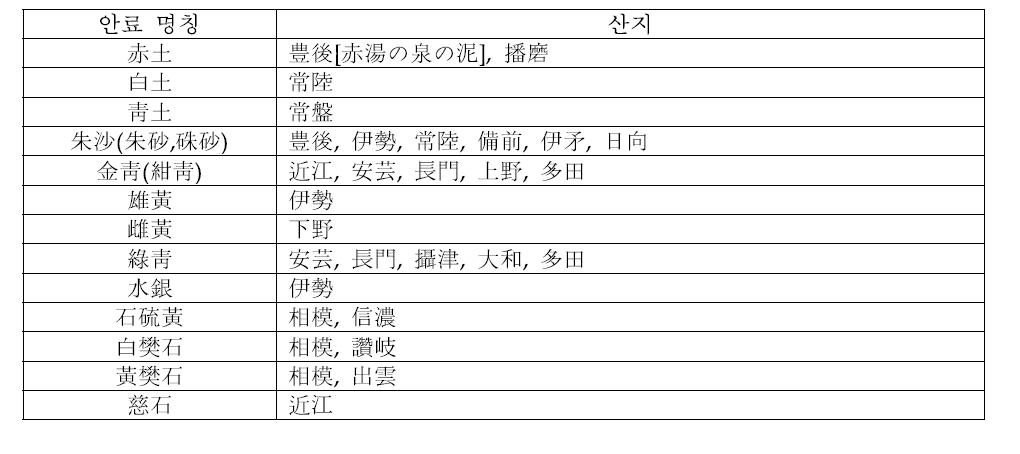 Reaserch of origin by pigments in Japan