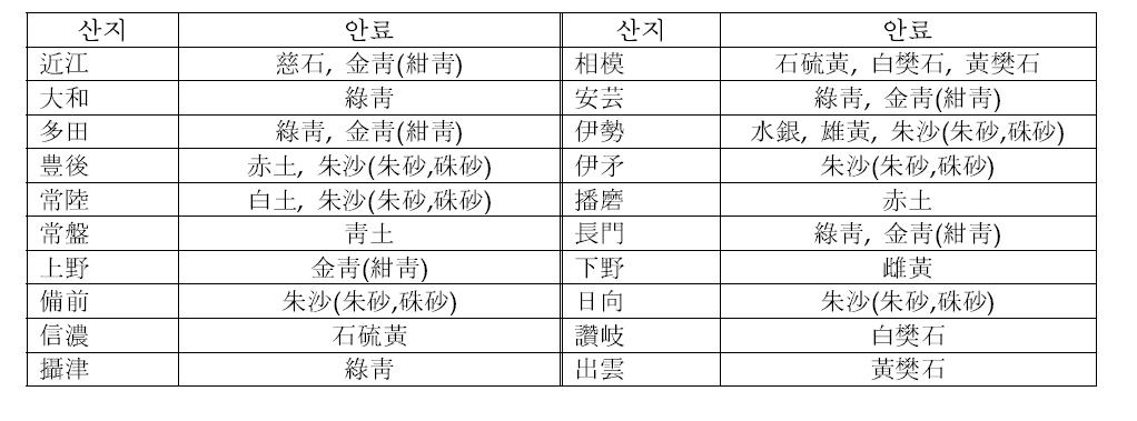 Reaserch of pigments by Origin in Japan