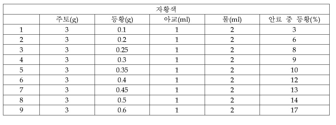 Mixing ratio of pigments for making Jawhangsaek colored samples