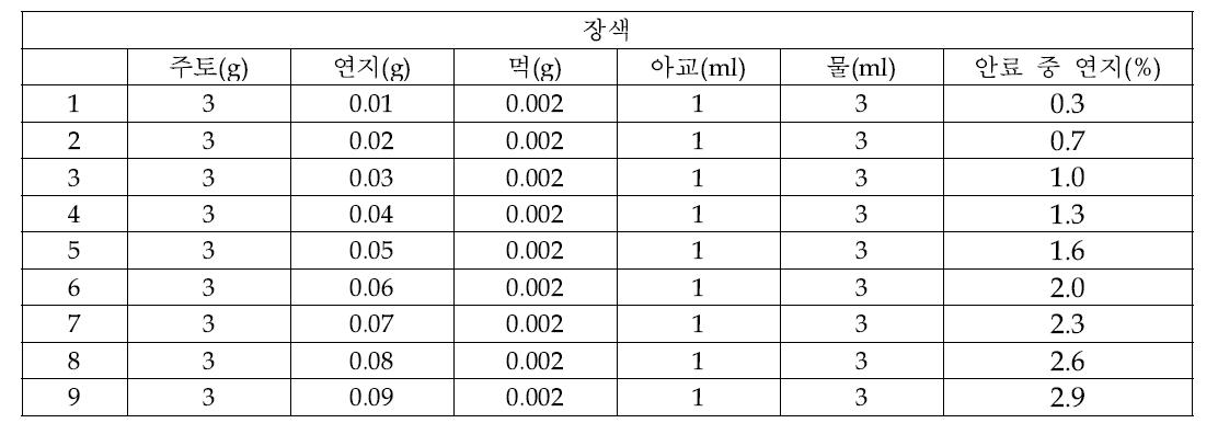 Mixing ratio of pigments for making Jangsaek colored samples