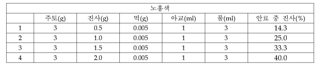 Mixing ratio of pigments for making Nowhangsaek colored samples