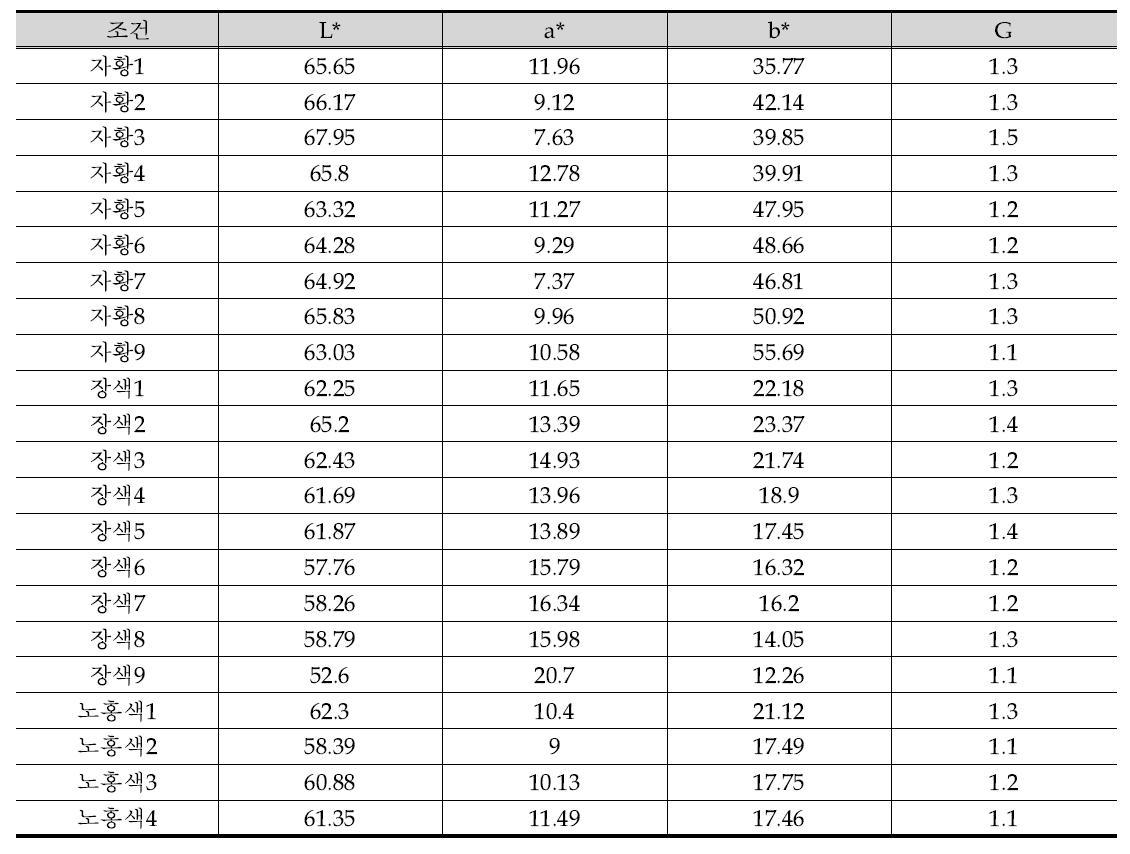 Chromaticity of colored samples by mixing ratios of pigments