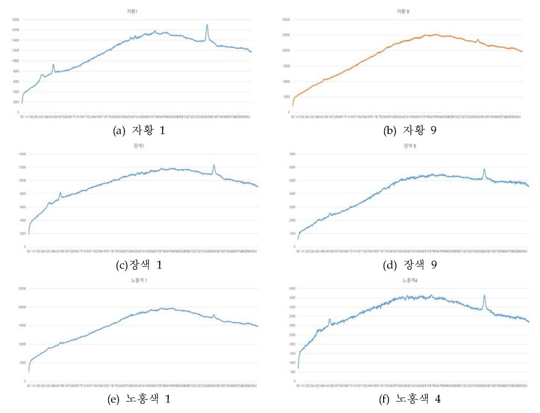 Raman spectrum of samples by mixing condition