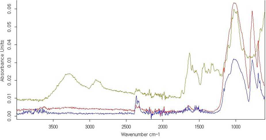 FT-IR spectrum of Jawhangsaek samples(red) and Juto(blue) and deunghwang(green).