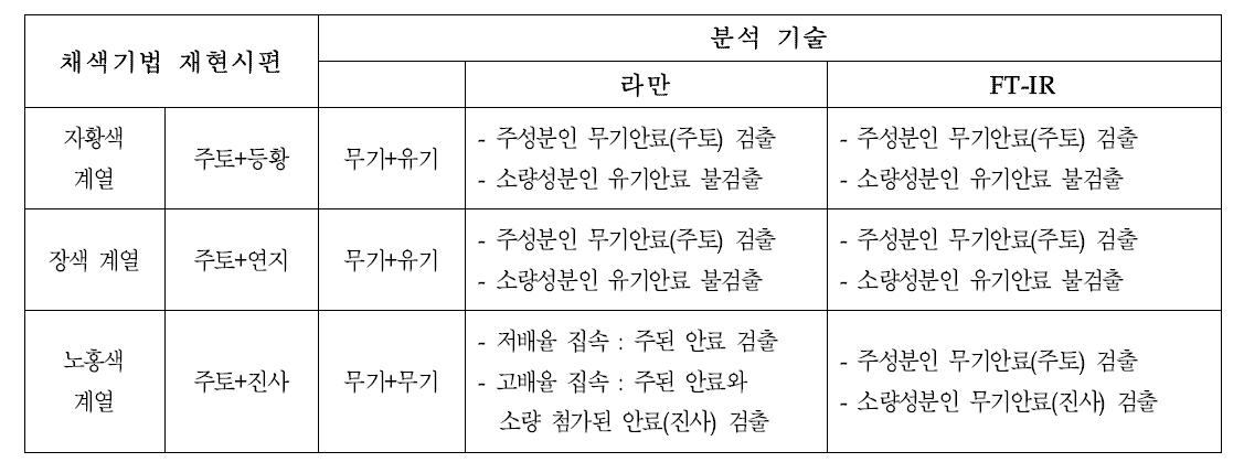 The applicatikon results of raman and FT-IR on Jawhang, Nowhang and Jangsaek aek colored samples