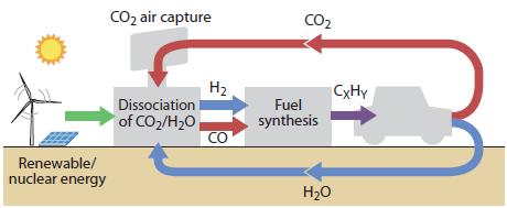 Coelectrolysis를 이용한 이산화탄소 순환형 연료 합성 사이클