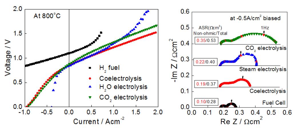 LSCM/YSZ 복합체 연료극을 이용한 수소연료전지 성능 및 수증기 전해, 이산화탄소 전해, 그리고 동시 전해 성능을 보여주는 I-V curves