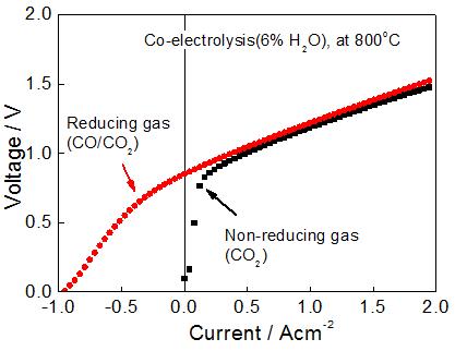 Feed gas에 환원 가스(CO)를 넣은 경우와 넣지 안은 경우의 동시 전해 성능 비교