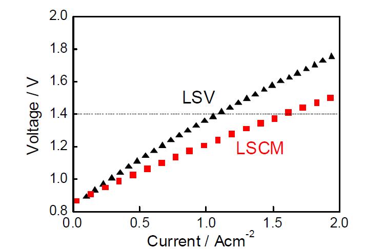 LSV-YSZ 또는 LSCM-YSZ 복합체 전극을 이용한 전지의 co-electrolysis mode에서의 I-V curve