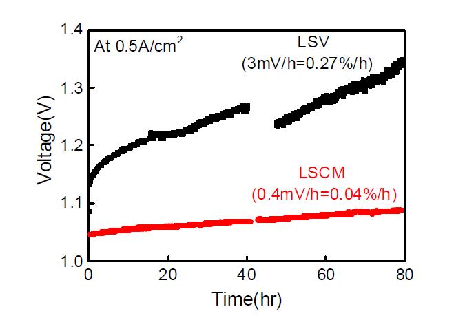 co-electrolysis 기체 조건에서 0.5A/cm2의 전류를 가했을 때, LSCM-YSZ cell과 LSV-YSZ cell의 시간에 따른 전압의 변화