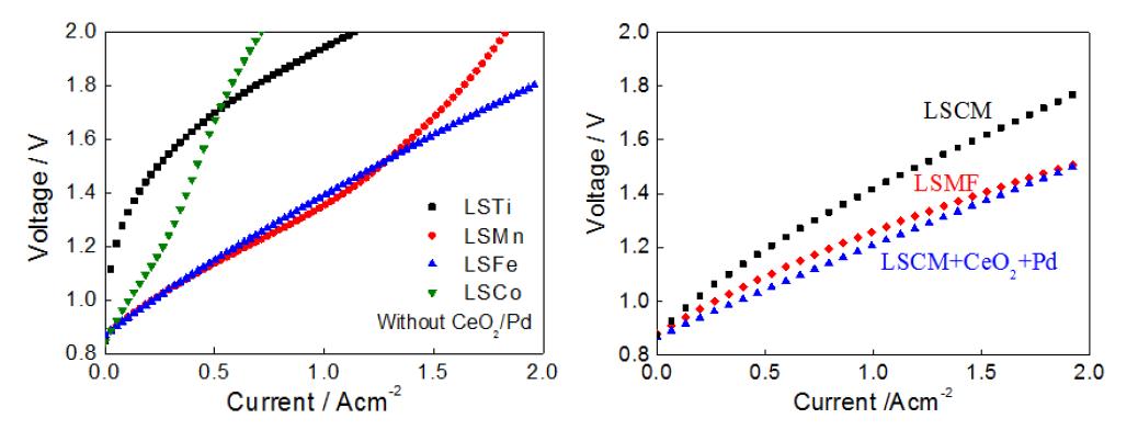 (La,Sr)BO3 전극 조성에서 B-site에 Ti, Fe, Mn 그리고 Co를 각각 첨가한 조성의 I-V curve 특성 및 LSCM/YSZ 전극에 Pd/CeO2 촉매를 첨가한 경우와의 비교