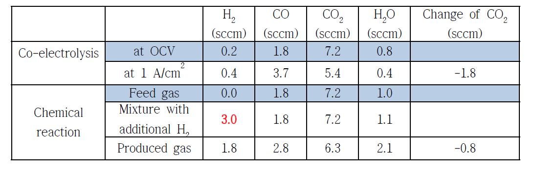 Co-electrolysis를 통한 CO2 변환과 화학반응에 의한 CO2 변환 비교