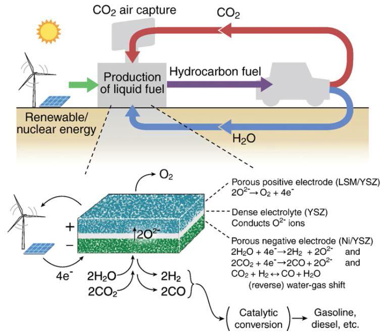 재생연료순환의 한 부분으로서 CO2와 H2O의 동시전기분해반응의 모식도