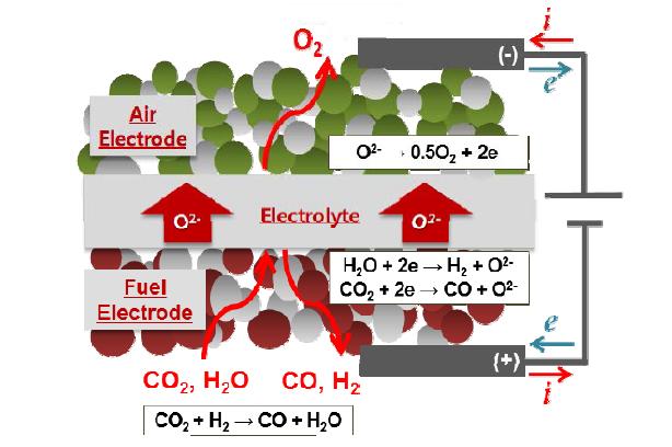 CO2와 H2O를 이용한 고온 동시전기분해의 구성 및 작동원리