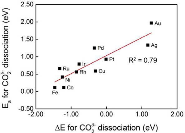 전이금속 표면에서 CO2 분해의 BEP 관계.