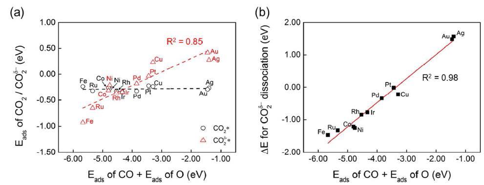 CO와 O의 흡착에너지의 합과 (a) CO δ-2 의 흡착에너지간의 scaling 관계. CO와 O의 흡착에너지의 합과 CO2 분해의 반응에너지와의 scaling 관계.
