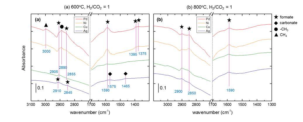 실시간 FT-IR 기반 표면반응분석 결과 600℃(a), 800℃(b)