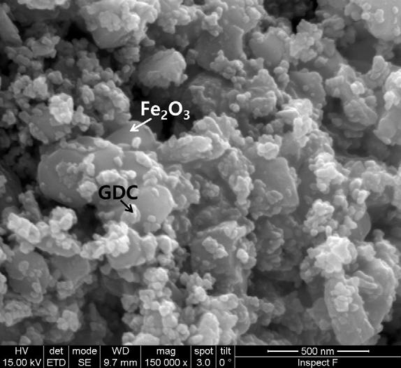 Microstructure of the Fe2O3-GDC(0.25um) composite particles after catalytic test at 600oC.