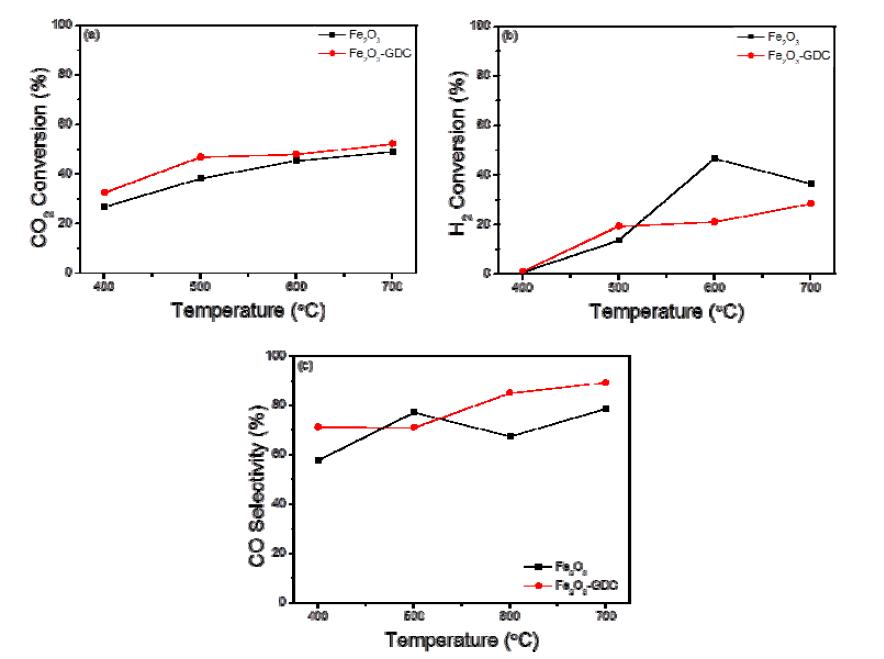 Catalytic performances of the Fe2O3-based catalyst as a function of reaction temperature