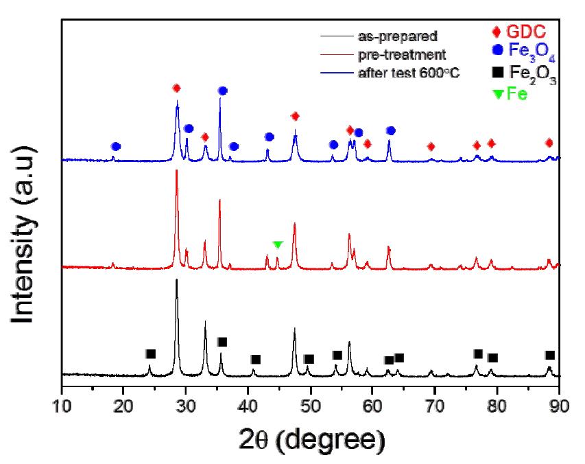 Phase changes of the Fe2O3-GDC(0.25um) composite catalyst according to heat-treatment.
