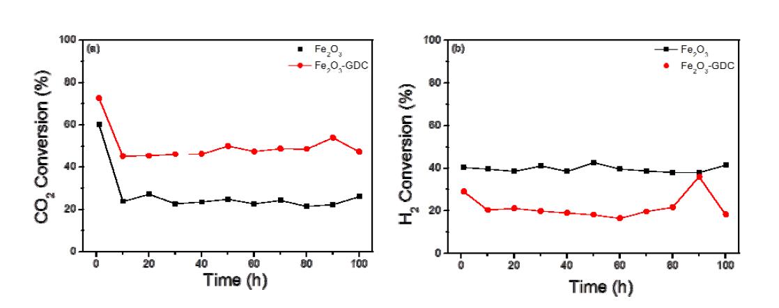 Stability of the Fe2O3-based catalyst as a function of reaction time