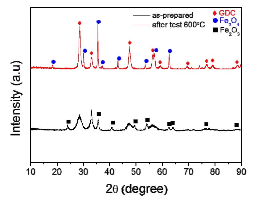 Phase changes of the Fe2O3-GDC(＞10nm) composite catalyst according to heat-treatment.