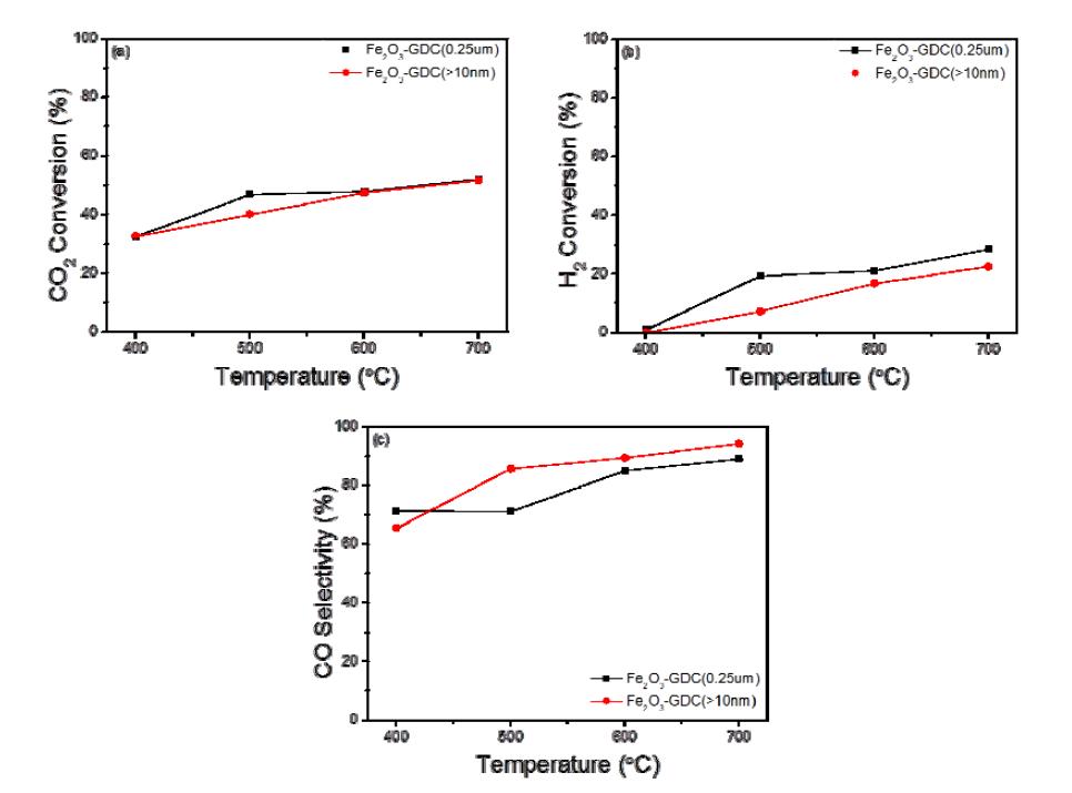 Catalytic performances of the Fe2O3-GDC composite catalysts according to GDC particle size