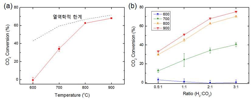 Catalytic performances of the Fe2O3-GDC composite catalysts according to (a) temperature and (b) reactants ratio