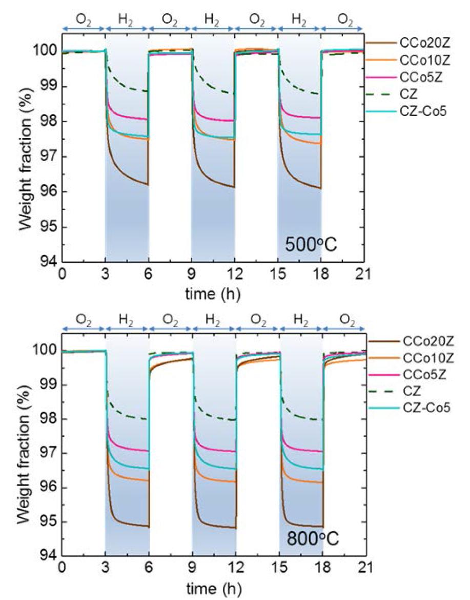OSC of the multi-scale composite powders, CZ and conventional composite powder (CZ-Co5) using isothermal pulse method at 500, 800 oC with RedOx cycling