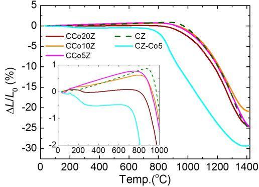Structural stability of the multi-scale composite powders (CCo20Z, CCo10Z, CCo5Z), CZ, and conventional composite powder (CZ-Co5) using a dilatometer in 20~1400 oC with 10 oC/min