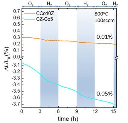 Structural stability of the multi-scale composite powder (CCo10Z) and conventional composite powder (CZ-Co5) using a dilatometer at 800 oC with Redox cycling