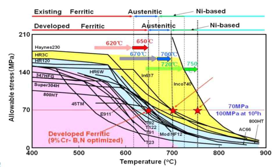 700℃급 초내열합금 후보재료의 최대허용응력 비교