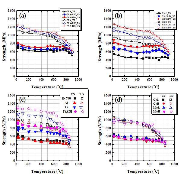 각 합금의 온도에 따른 항복강도 및 인장강도