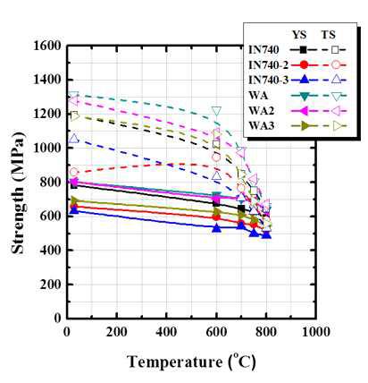 IN740, WA 계열 합금의 온도에 따른 항복강도 및 인장강도