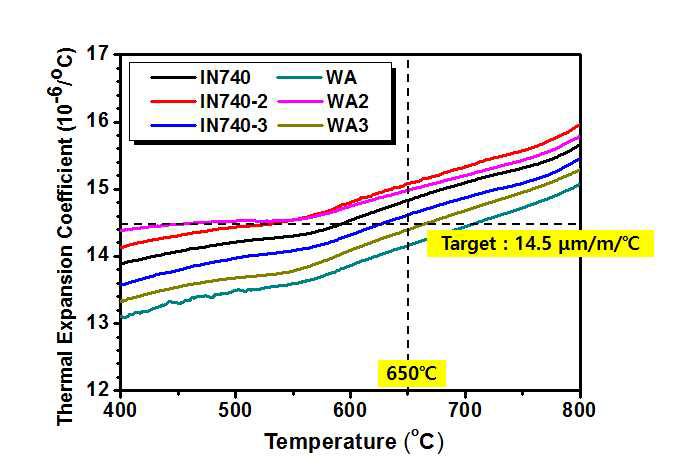 IN740, WA 계열 합금의 열팽창 계수